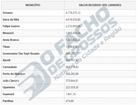 ANP divulga valores do primeiro repasse de royalties de 2025