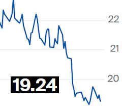 Açúcar recua na ICE e contrato para março é negociado a 19,24 cents por libra-peso