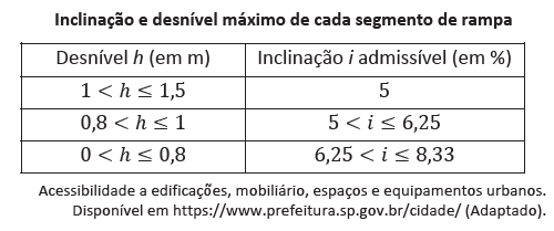 Questão resolvida envolvendo construção de rampa para cadeirante, da Fuvest 2025