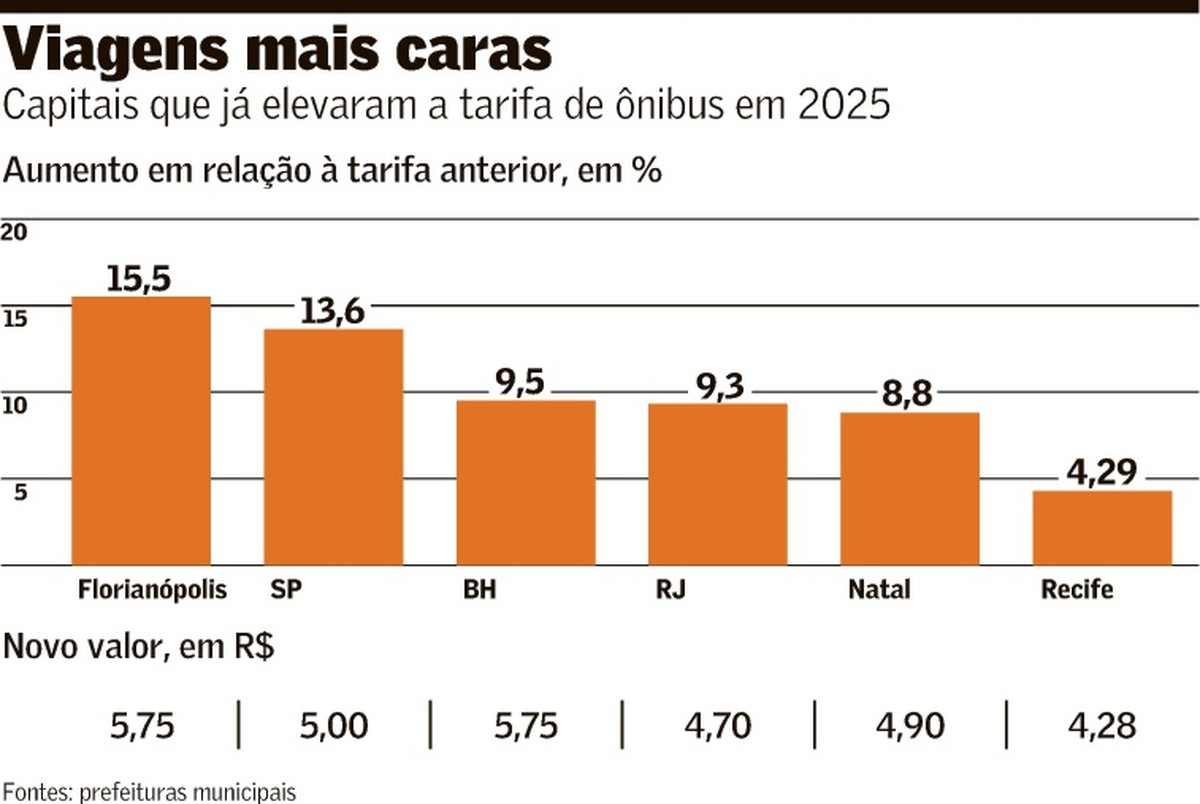 Seis capitais iniciam ano com tarifa de ônibus mais cara | Brasil
