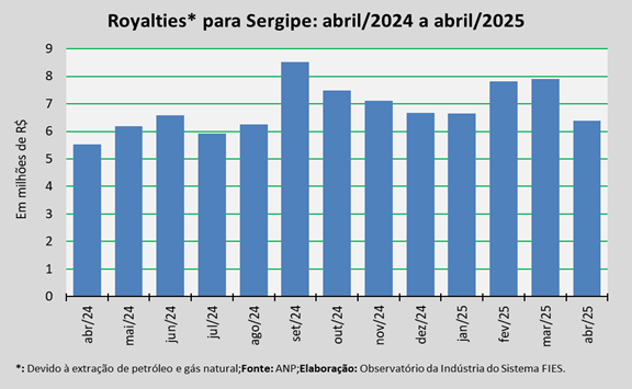 Royalties de petróleo e gás creditados a Sergipe somaram R$ 6,4 milhões – FaxAju