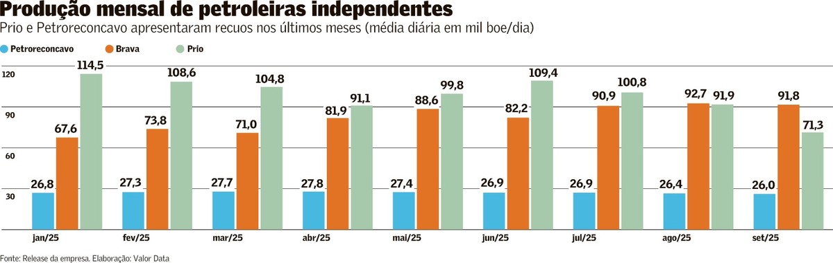 Produção de Petroreconcavo e Prio cai e deve afetar balanços | Empresas