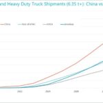 As projeções para o fim de 2022 lidam com mais de 200.000 caminhões eletrônicos para a China, 139.000 para a Europa e 91.000 para a América do Norte (dos quais 87.000 estão previstos para estar nos EUA)