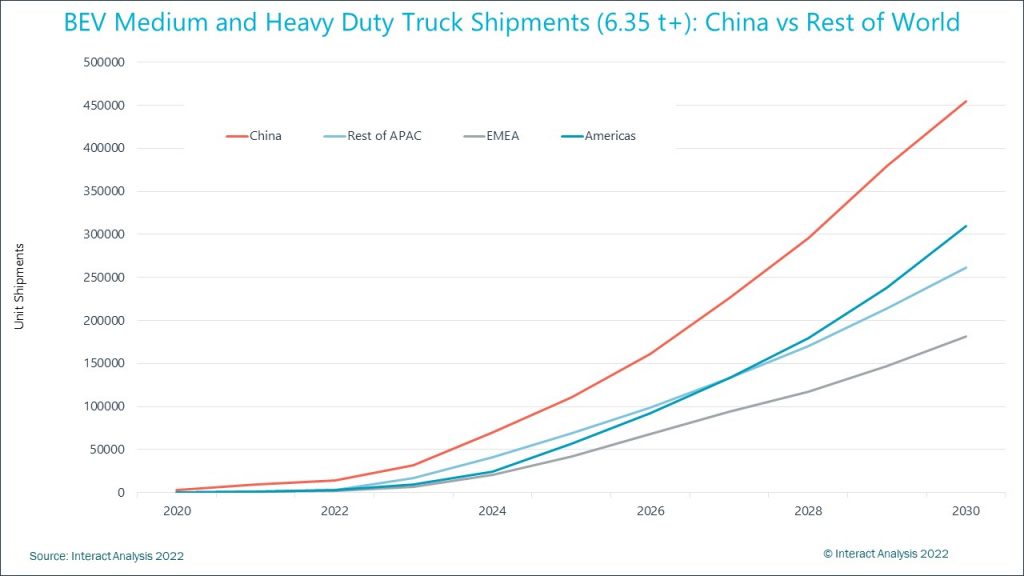 As projeções para o fim de 2022 lidam com mais de 200.000 caminhões eletrônicos para a China, 139.000 para a Europa e 91.000 para a América do Norte (dos quais 87.000 estão previstos para estar nos EUA)