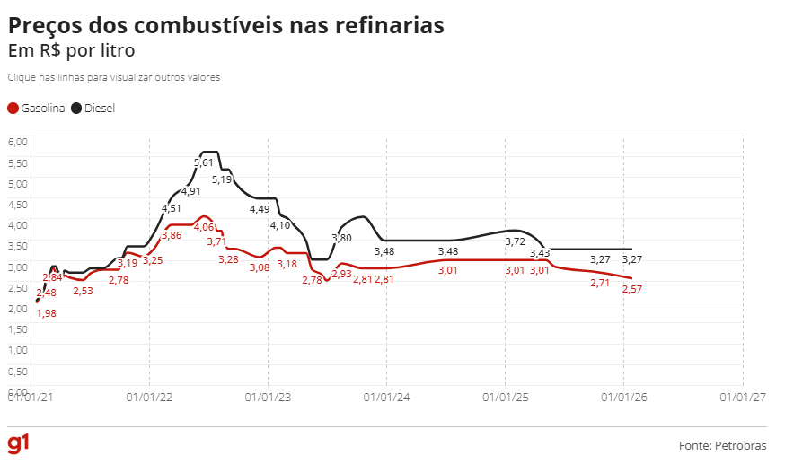 Petrobras anuncia corte no preço e impacto chega aos postos – Blog do Robson Pires