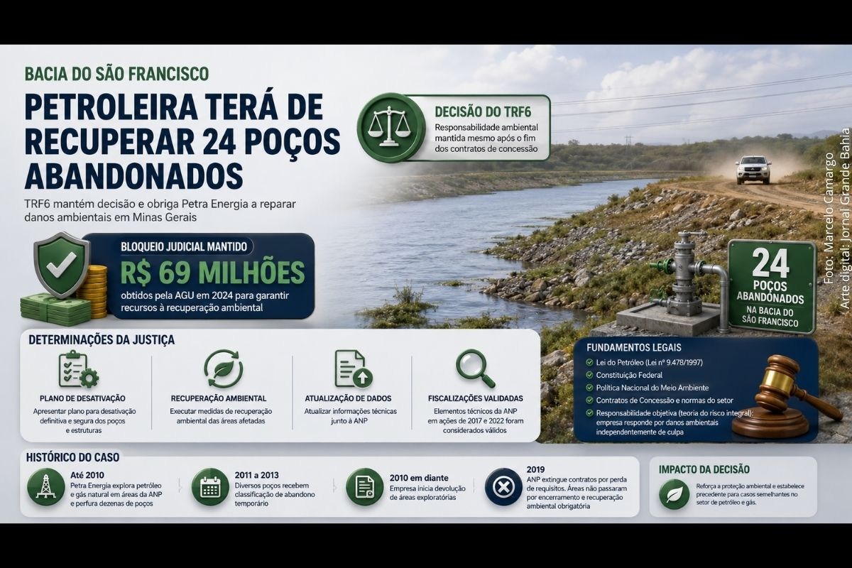 TRF6 mantém decisão e obriga Petra Energia a recuperar 24 poços abandonados na Bacia do São Francisco